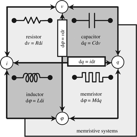 Sistema Memristor